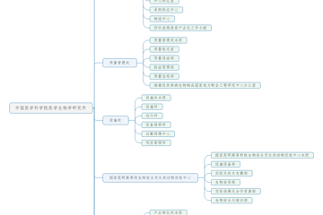 医学生物学研究所组织架构图